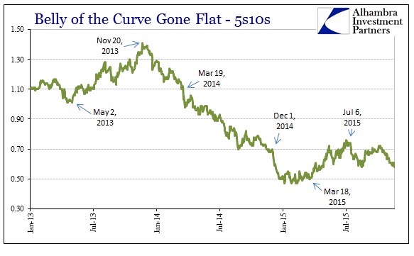 Belly of the Curve Gone Flat