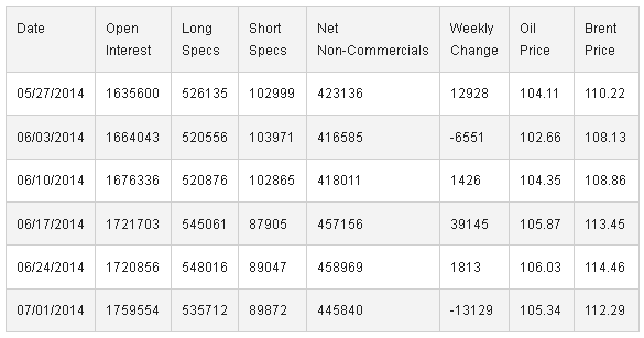 Large Trader Non-Commercial Positions