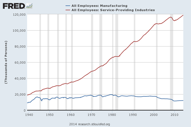 All Employees: Manufacturing vs Service Industries