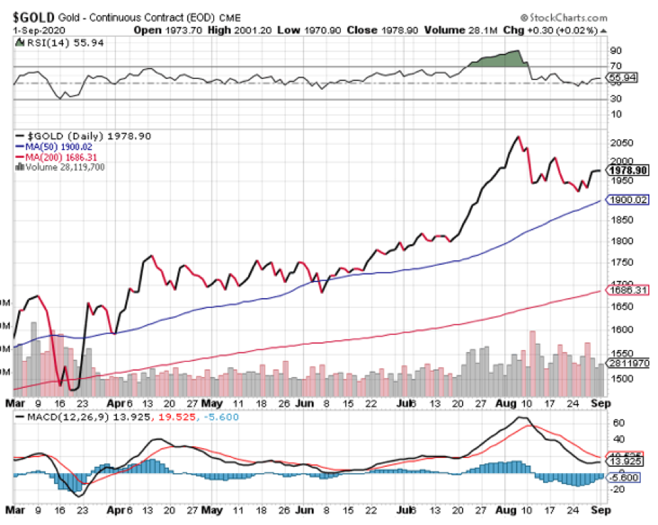 Gold Daily Chart.