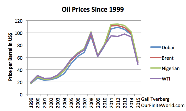 Oil Prices Since 1999