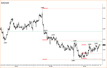 EUR/USD Chart