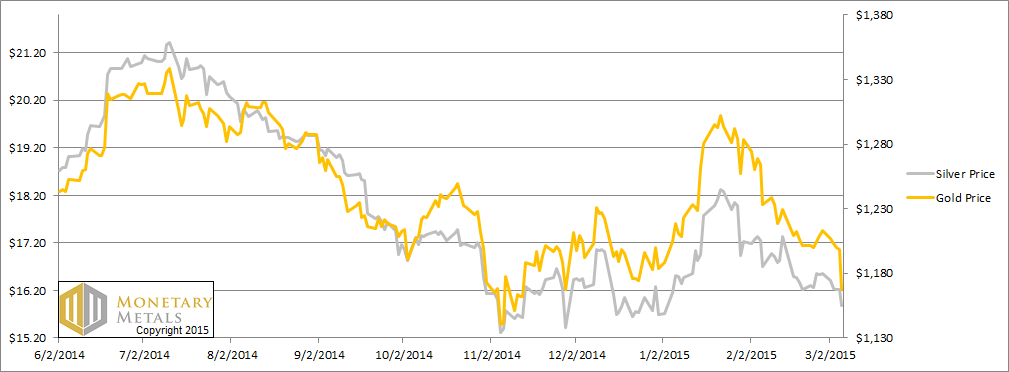 Gold And Silver Prices