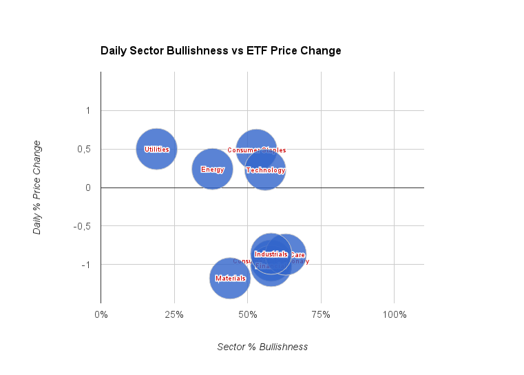 Sector Bullishness And ETFs