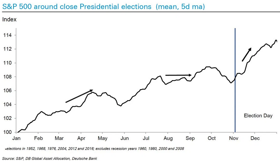 S&P 500 Index Chart