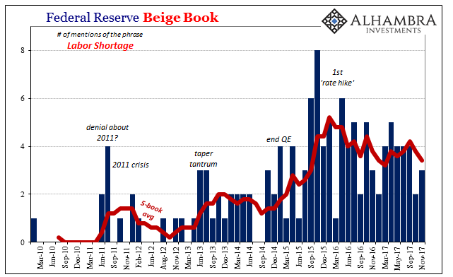 Federal Reserve Beige Book