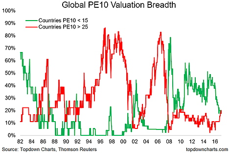 Global PE10 Valuations Breadth