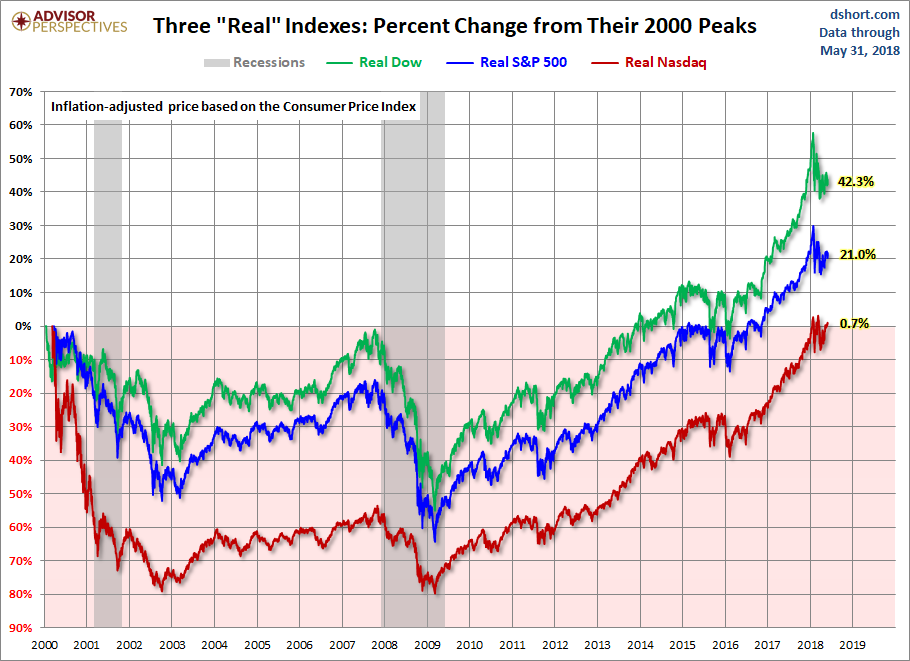 3 Indexes: Inflation-Adjusted Price Based On Consumer Prices