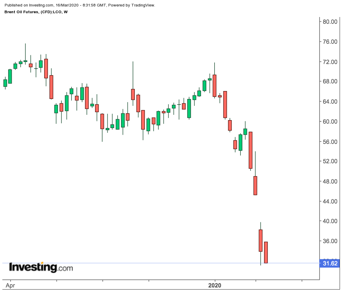 Brent Futures Weekly Price Chart