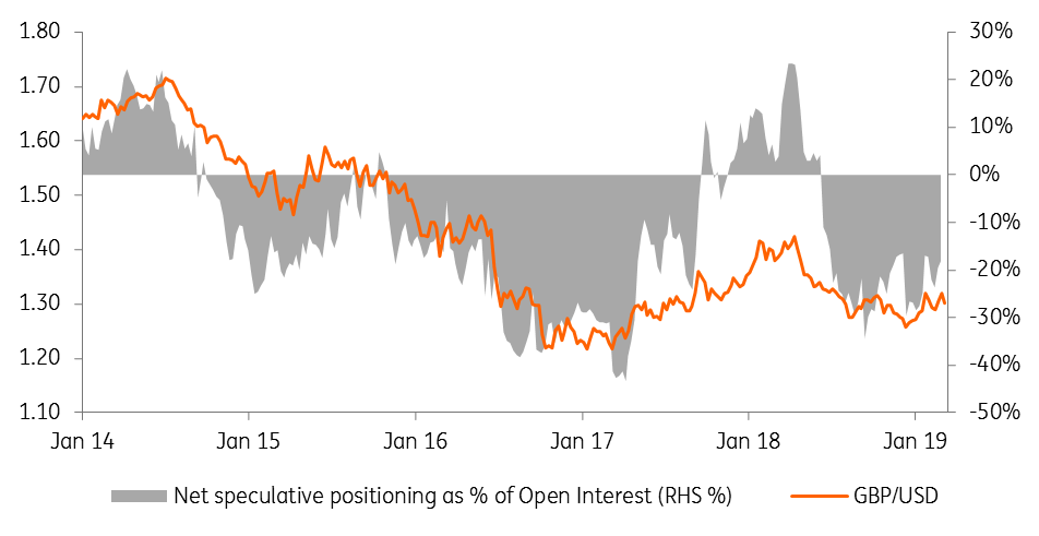 Speculators Have Reduced Their GBP Short Positions