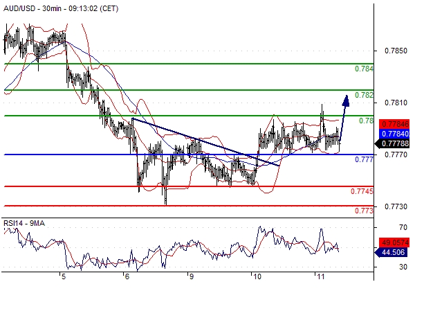 AUD/USD