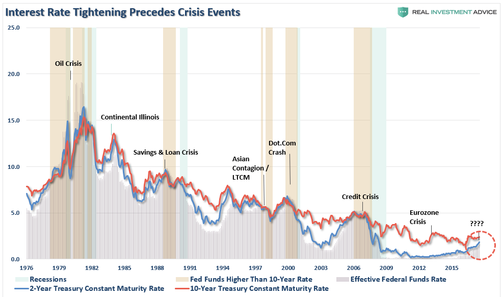 Interesr Rate Tightening Precedec Crisis Events