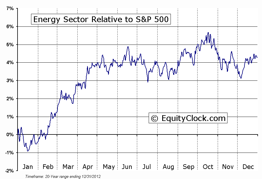 Energy Selected Chart