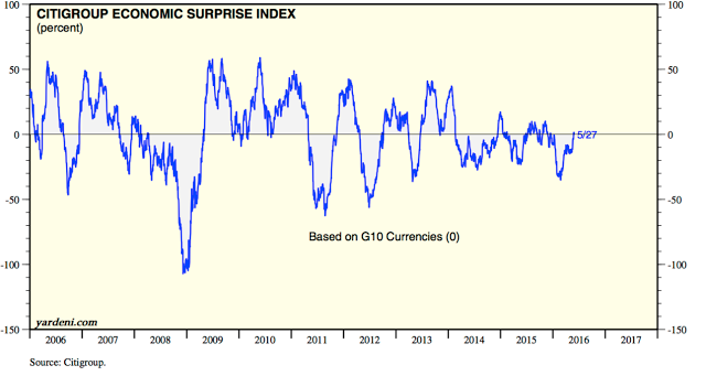 CitiGroup Economic Surprise Index 2006-2016