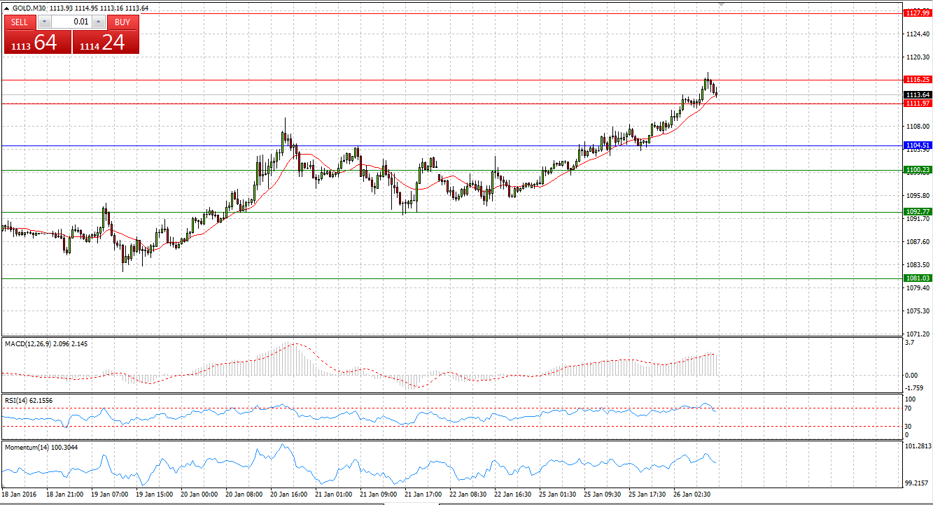 Gold M30 Chart