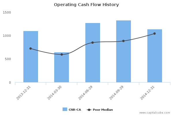 Operating Cash Flow History