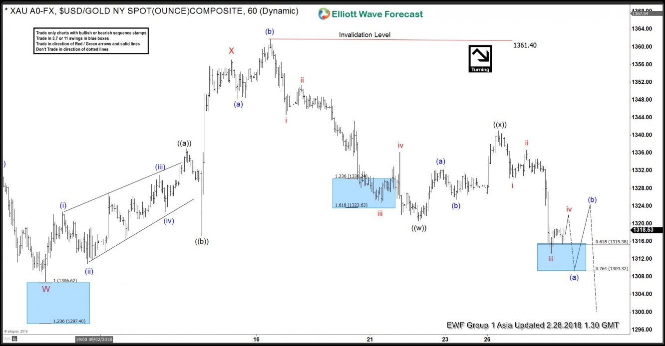 Gold 28 Feb Chart