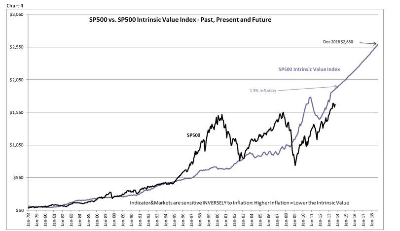 S&P 500 vs. S&P500 Intrinsic Value Index