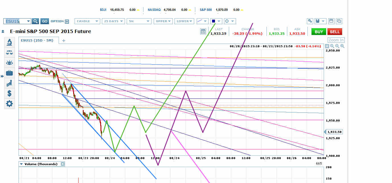 ES Maxes Out Price Channels, Must Start Bottom | Investing.com