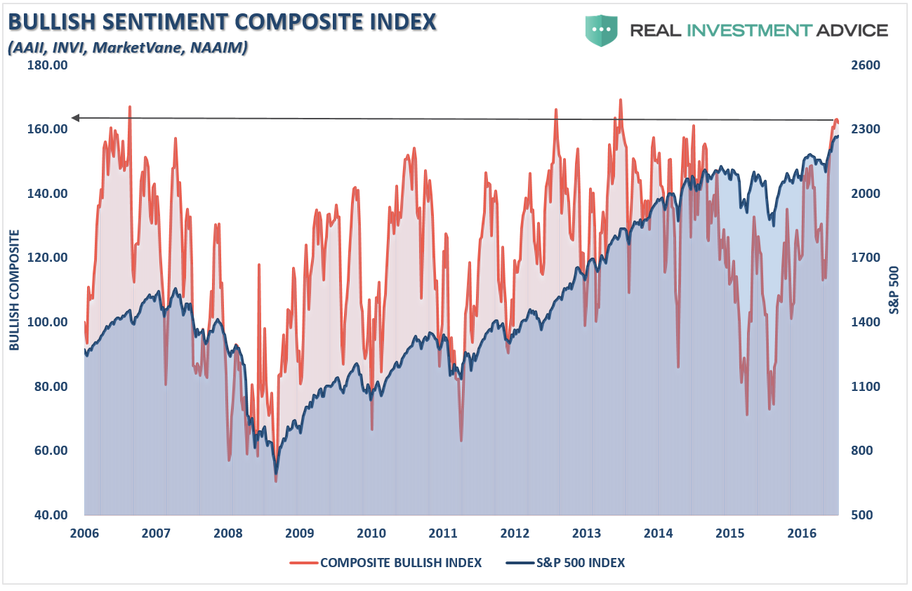 Investor Bullish Sentiment Composite Index 1996-2017