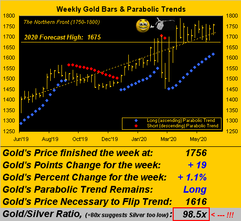 Weekly Gold Bars And Parabolic Trends