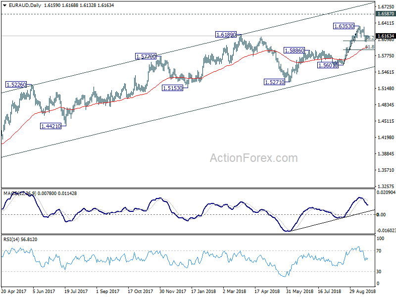 EUR/AUD