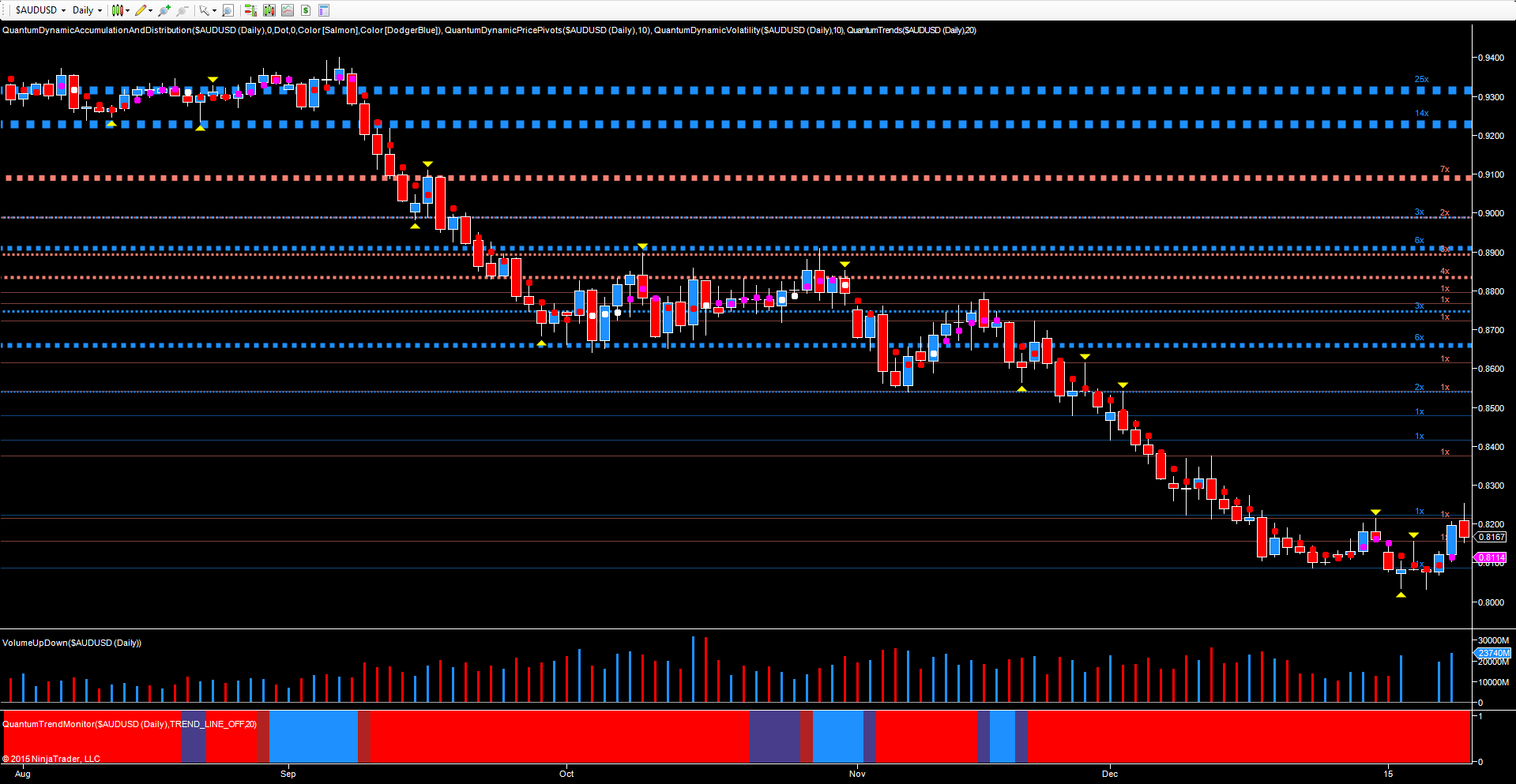 AUD/USD Daily Chart From Aug. 2014-To Present