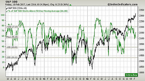 SPX vs %SPX Stocks Above 50DMA 2014-2017