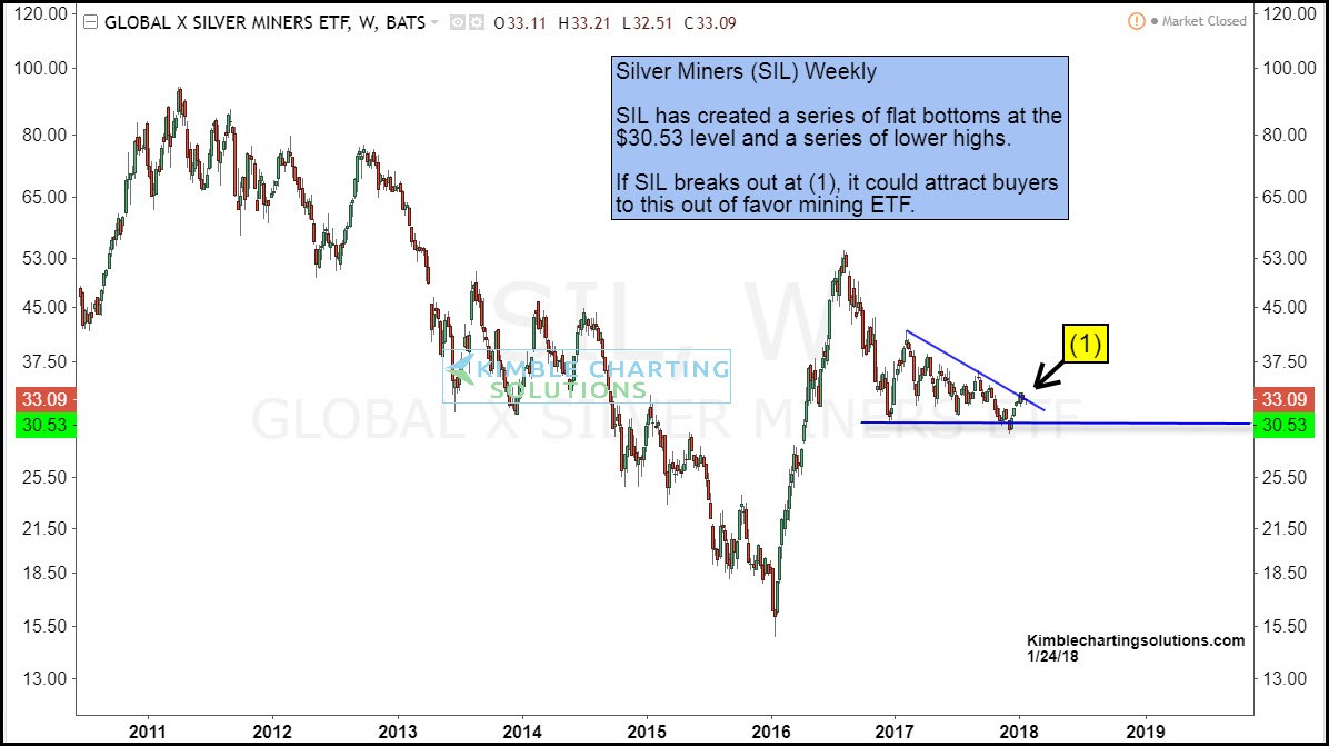 Silver Miners ETF