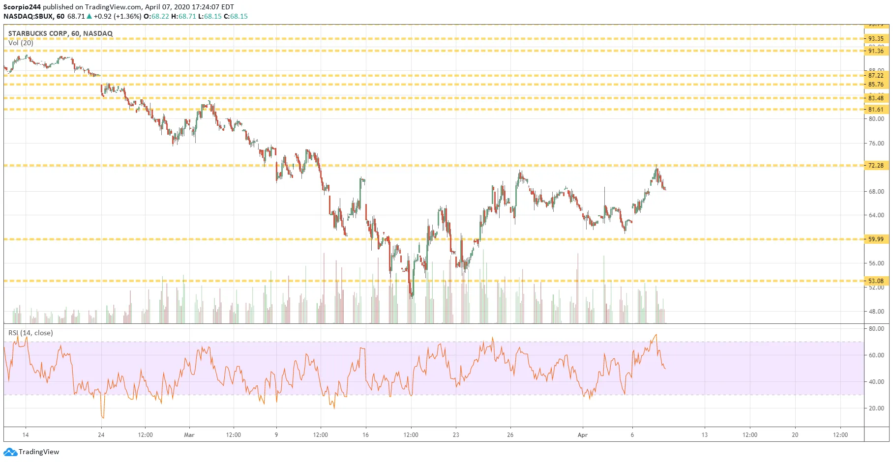 Starbucks Corp Chart