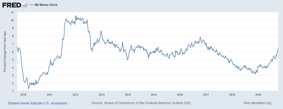 M2 Money Stock Chart