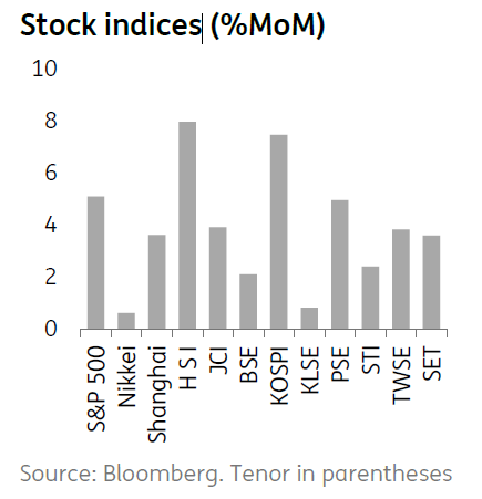 Stock Indices