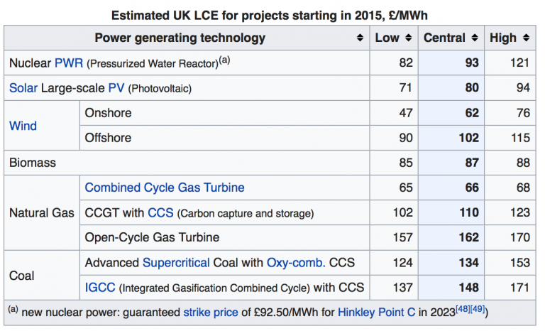 Estimated UK LCE