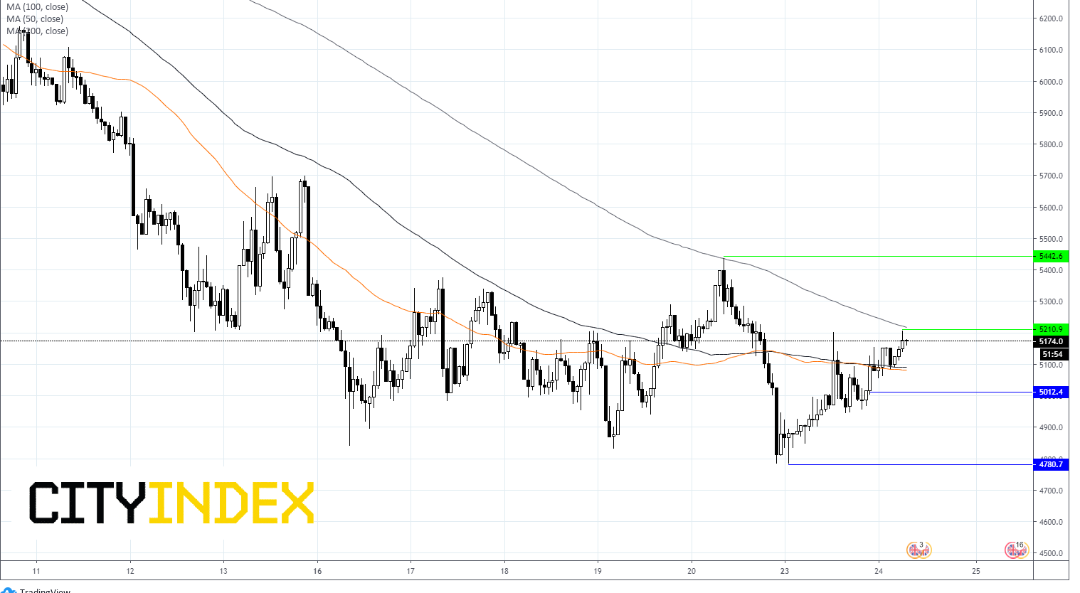 FTSE Chart