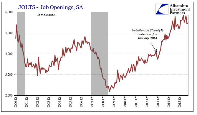 JOLTS Job Openings