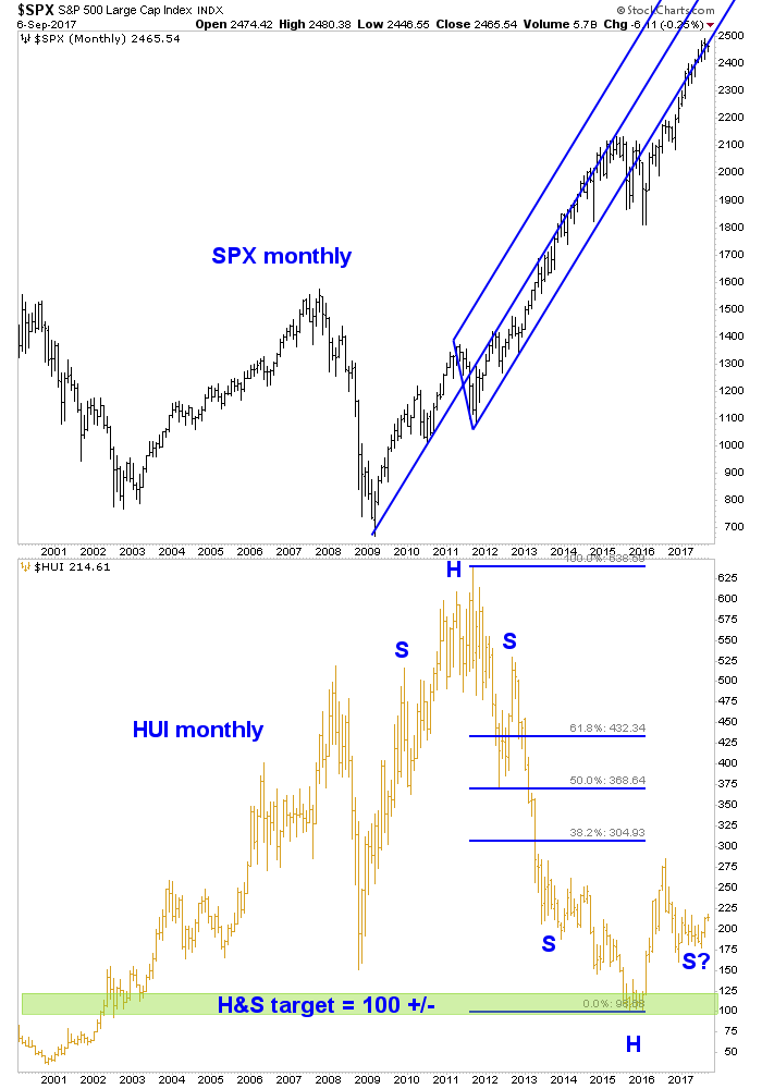 Monthly S&P 500 (top), ARCA Gold BUGS