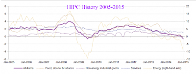 HIPC 2005 to 2015 History