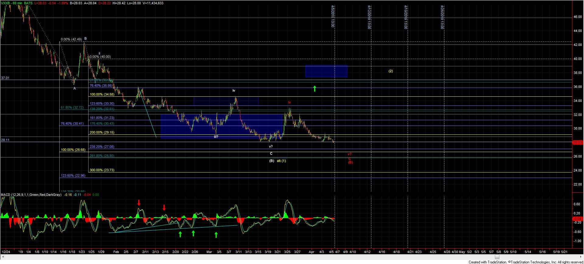 VXXB 60 Minute Chart