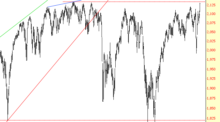 S&P 500 Chart