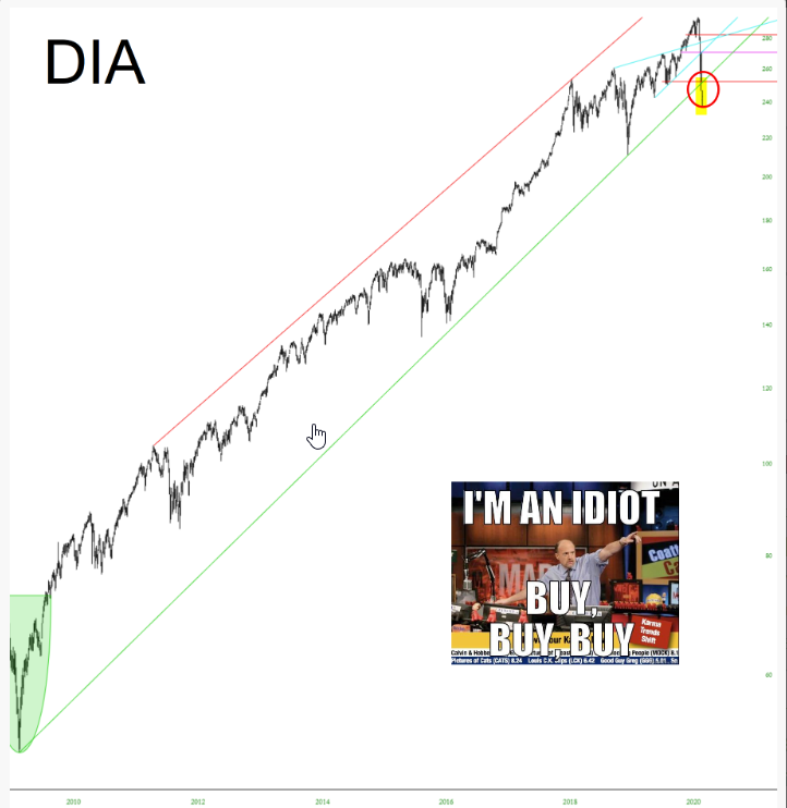 SPDR® Dow Jones Industrial Average ETF Trust