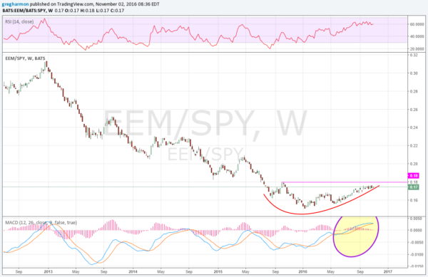 EEM/SPY Weekly Chart