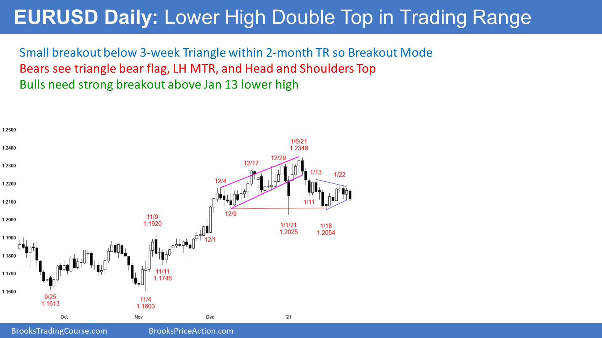 EUR/USD Daily