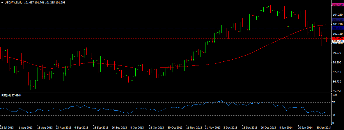 USD/JPY