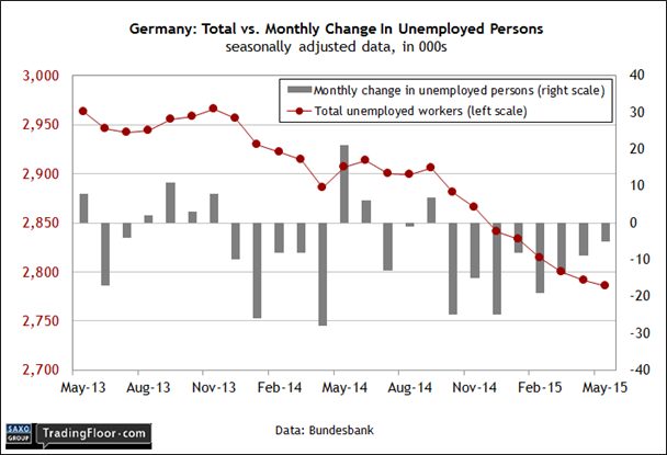 Germany: Total vs Monthly Change in Unemployed