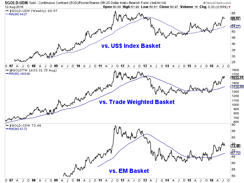 Gold:UDN:TW:CEW 2006-2016