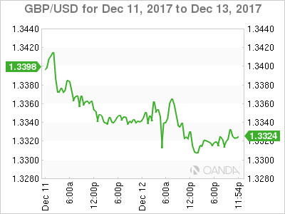 GBP/USD Chart For December 11-13