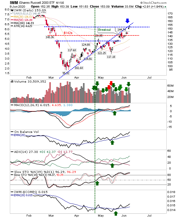 IWM Daily Chart