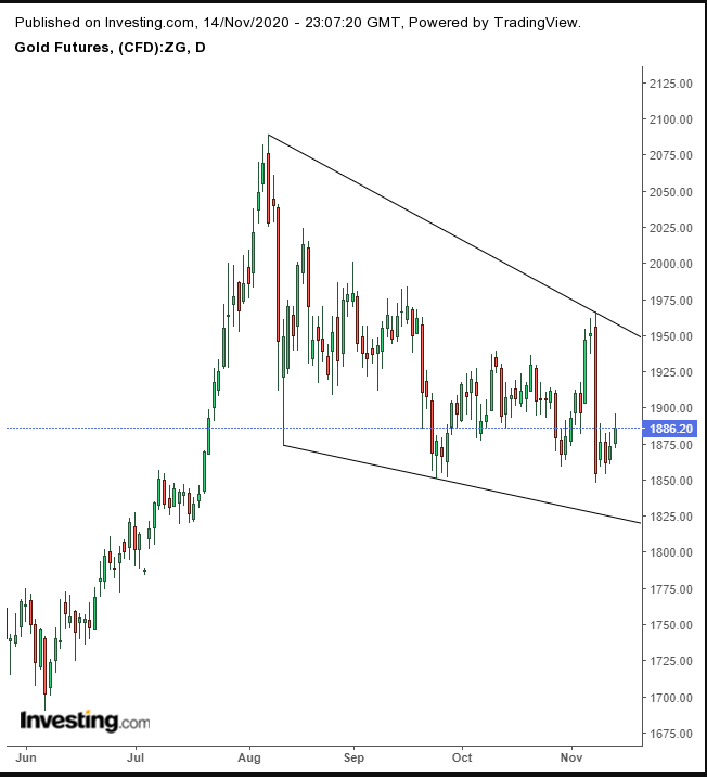 Gold Daily