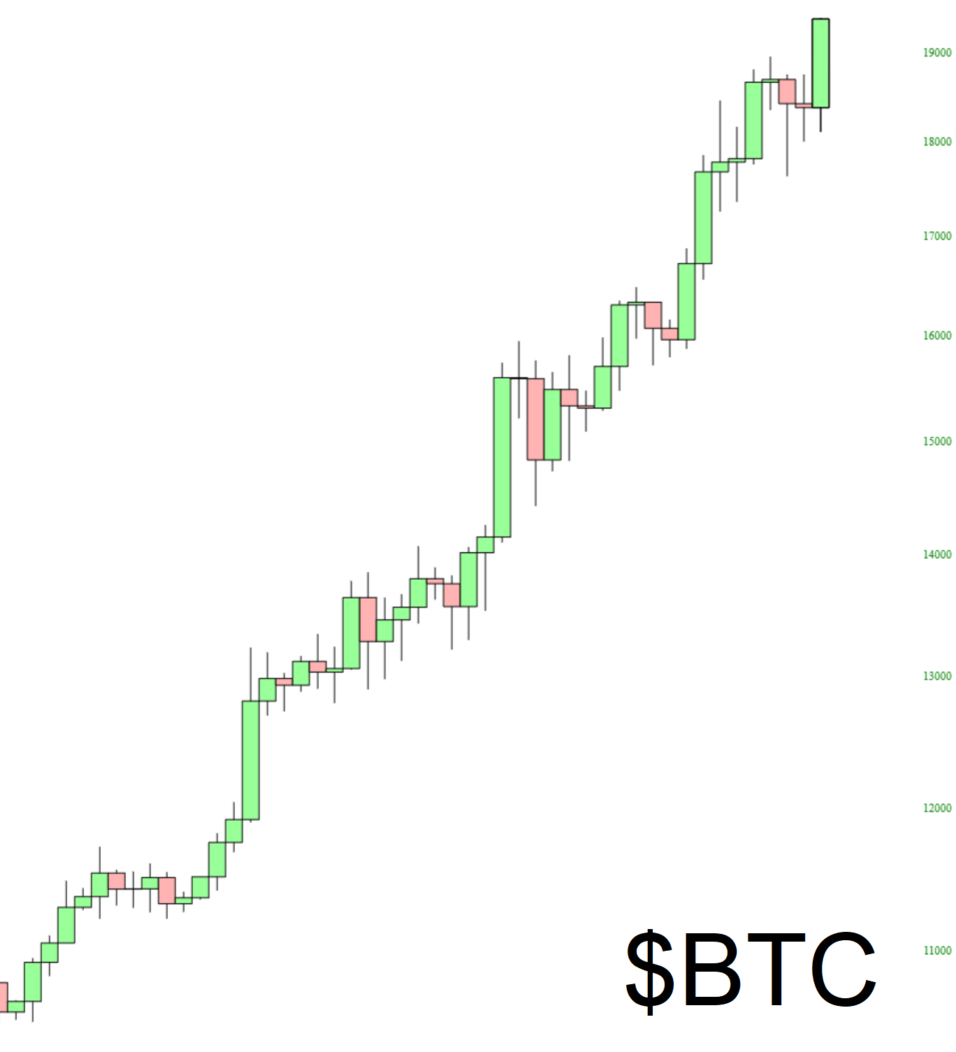 Bitcoin Chart.