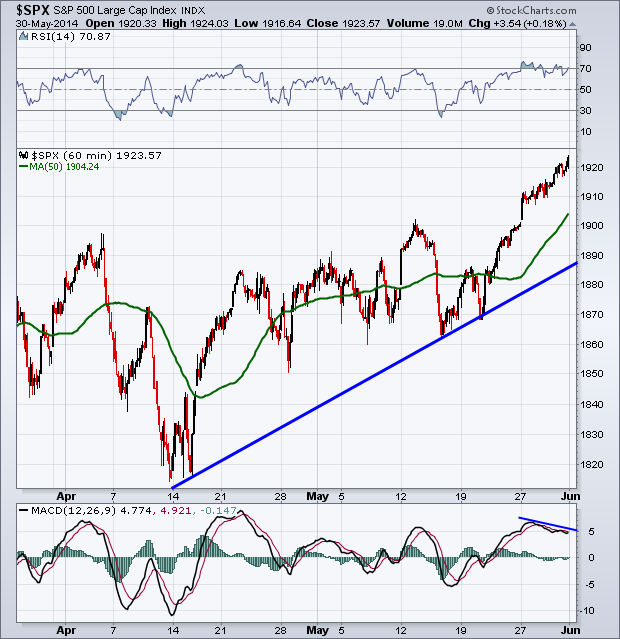 S&P 500 60 Minute Chart